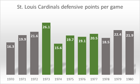 The St. Louis Cardinals' points conceded per game by year from 1970 to 1980