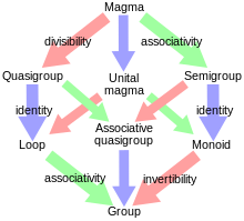 Diagram of relations between some algebraic structures