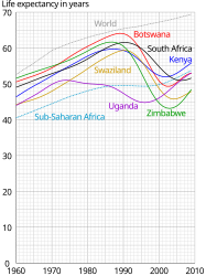 ☎∈ Graphs of life expectancy at birth for some sub-Saharan countries showing the fall in the 1990s primarily due to the AIDS pandemic.[3]