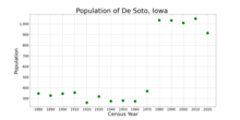 The population of De Soto, Iowa from US census data