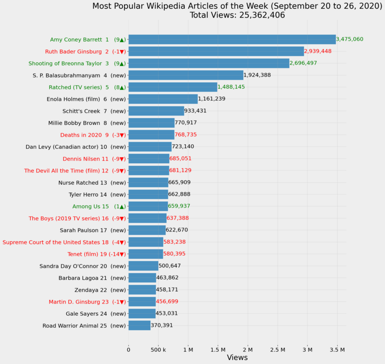 Most Popular Wikipedia Articles of the Week (September 20 to 26, 2020)