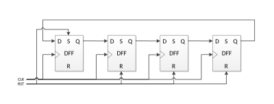 4-bit ring counter using four D-type flip flops. Synchronous clock and reset line shown.