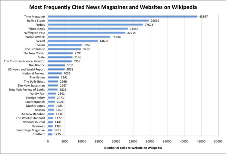 Chart of the news magazines and news websites most frequently cited by Wikipedia