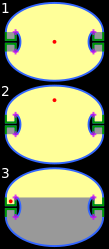 ☎∈ Roger Penrose's solution of the illumination problem using elliptical arcs (blue) and straight line segments (green), with 3 positions of the single light source (red spot). The purple crosses are the foci of the larger arcs. Lit and unlit regions are shown in yellow and grey, respectively.