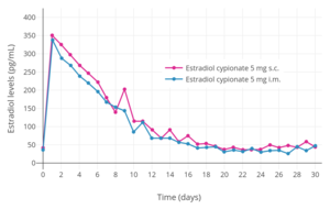 Estradiol levels after subcutaneous (s.c.) or intramuscular (i.m.) injection of 5 mg estradiol cypionate in aqueous suspension.[2] Assays were performed using enzyme immunoassay.[2] Source was Sierra-Ramírez et al. (2011).[2]