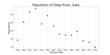 The population of Deep River, Iowa from US census data
