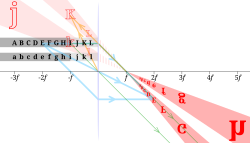 ☎∈ Images of the black letters in an ideal convex lens of focal length f are shown in red. Selected rays are shown for letters E, I and K in blue, green and orange, respectively. Note that E (at 2f) has an equal-size, real and inverted image; I (at f) has its image at infinity; and K (at f/2) has a double-size, virtual and upright image.