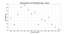 The population of Braddyville, Iowa from US census data