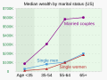 2021 Median wealth by marital status - US.svg