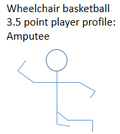 Potential amputation profile of a person in this class and their related wheelchair basketball classification