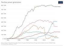 Electricity generation trends in the top producing countries (Our World in Data)