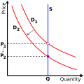 Left-shift of demand against a vertical supply