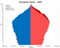 Image 18Population pyramid of the EU 27 in 2023 (from Demographics of the European Union)
