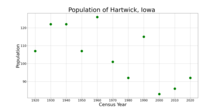 The population of Hartwick, Iowa from US census data