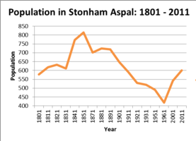 Total population of Stonham Aspal civil parish, Suffolk, as reported by the census of population from 1801–2011