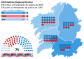 2005 Galician regional election