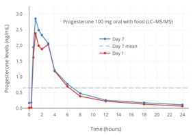 Progesterone levels measured by LC–MS/MS after a single dose or continuous administration for 7 days of 100 mg oral micronized progesterone with food in postmenopausal women.[95] The horizontal dashed line is the mean integrated level over 24 hours.[95]