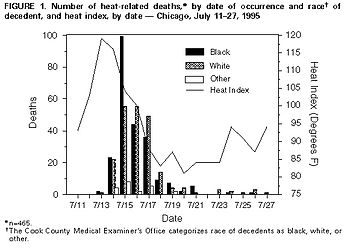 Chart showing number of heat-related deaths by date of occurrence and race of decedent versus heat index, Chicago, July 11–27, 1995