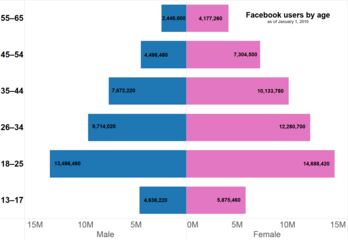 Population pyramid of Facebook users by age As of 2010[update][339]