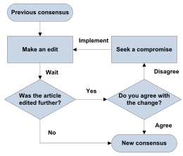 Image of a process flowchart. The start symbol is labeled "Previous consensus" with an arrow pointing to "Edit", then to a decision symbol labeled "Was the article edited further?". From this first decision, "no" points to an end symbol labeled "New consensus". "Yes" points to another decision symbol labeled "Do you agree?". From this second decision, "yes" points to the "New Consensus" end symbol. "No" points to "Seek a compromise", then back to the previously mentioned "Edit", thus making a loop.