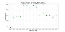 The population of Brayton, Iowa from US census data