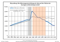 Changes in Population since 1875 within the Current Boundaries (Blue Line: Population; Dotted Line: Comparison to Population Changes of Brandenburg state; Grey Background: Nazi period; Orange Background: Communist period