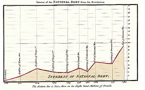 Interest of the National Debt from the Revolution (Playfair, 1786)