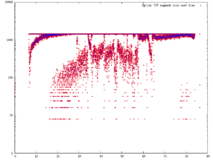 A scatter plot of samples from a text file.