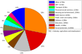Pie chart showing projected UK government expenditure 2008-9.