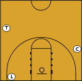 Image 17A diagram of the relative positions of basketball officials in "three-person" mechanics. The lead official (L) is normally along the baseline of the court. The trail official (T) takes up a position approximately level with the top of the three-point line. The center official (C) stands across the court near the free-throw line. (from Official (basketball))