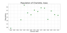 The population of Charlotte, Iowa from US census data