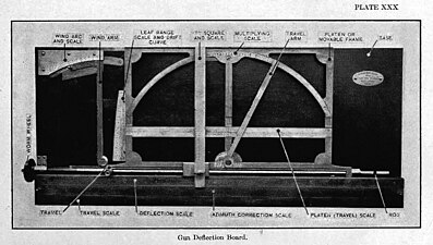 A deflection board M1905 is shown in this 1910 photo, which labels many of its components.
