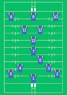 A formation of a Rugby League team. This image shows the numbers of each position on a rugby field and where they should be placed.