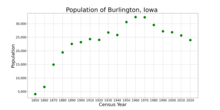 The population of Burlington, Iowa from US census data
