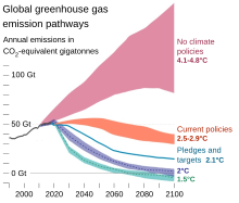 Graph showing potential greenhouse gas emissions pathways, with no action expected to see emissions almost triple