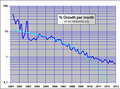 % Growth per Month en:wikipedia with logistic extrapolation