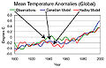 Climate model temperature anomalies