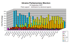 Vote Percentage by Electoral Region