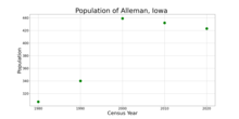 The population of Alleman, Iowa from US census data