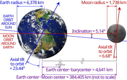 ☎∈ NASA photos of Earth and Moon labeled with some data on orbits and tilts.
