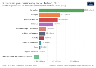 Bar chart of emissions showing agriculture to be the largest emitter at 24.37 million tonnes, followed by electricity & heat at 12.9 million tonnes and transport at 11.9 million tonnes.