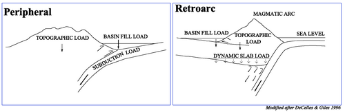 Peripheral vs. Retroarc foreland basins