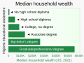 2021 Median household wealth, by highest educational attainment - US.svg