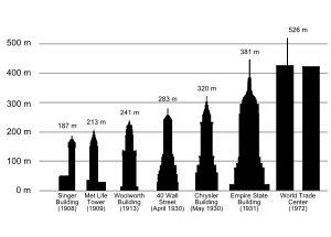 Diagram of the world's tallest buildings from 1908 to 1974; the Singer Building is the shortest.
