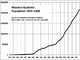 WA Population 1829-2008
