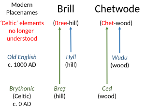 Brill, Chetwode etymologies from Brythonic ('Celtic') and Old English[6]