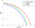 BER curves for M-DPSK in AWGN.