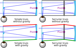 ☎∈Principle of operation of a Serrurier truss for a telescope compared to a simple truss. For clarity, only the top and bottom structural elements are shown. Red and green lines denote elements under tension and compression, respectively.