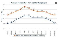 Average High and Low Temperature for Mangalagiri India