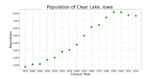 The population of Clear Lake, Iowa from US census data